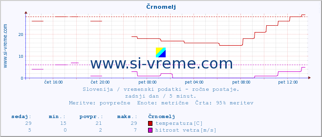 POVPREČJE :: Črnomelj :: temperatura | vlaga | smer vetra | hitrost vetra | sunki vetra | tlak | padavine | temp. rosišča :: zadnji dan / 5 minut.