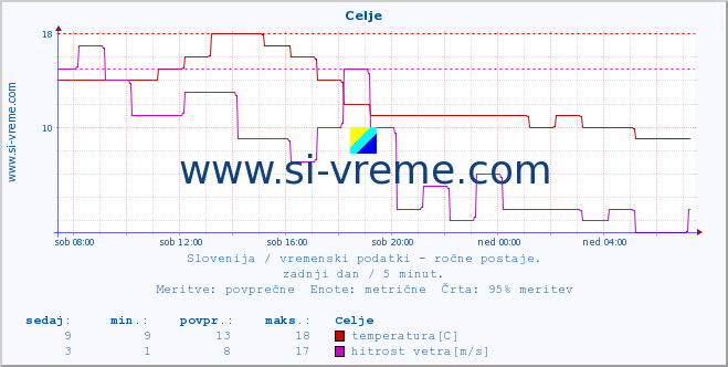 POVPREČJE :: Celje :: temperatura | vlaga | smer vetra | hitrost vetra | sunki vetra | tlak | padavine | temp. rosišča :: zadnji dan / 5 minut.