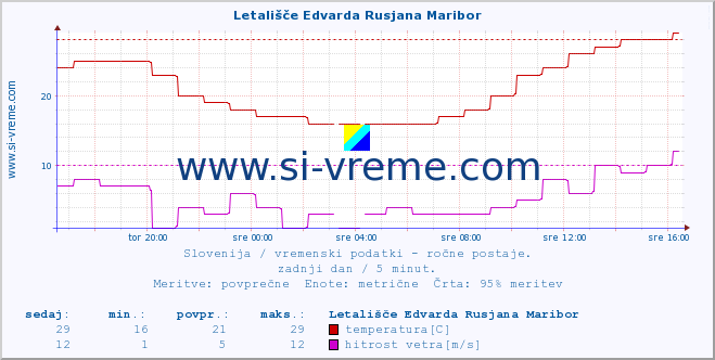 POVPREČJE :: Letališče Edvarda Rusjana Maribor :: temperatura | vlaga | smer vetra | hitrost vetra | sunki vetra | tlak | padavine | temp. rosišča :: zadnji dan / 5 minut.