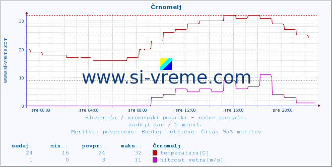 POVPREČJE :: Črnomelj :: temperatura | vlaga | smer vetra | hitrost vetra | sunki vetra | tlak | padavine | temp. rosišča :: zadnji dan / 5 minut.