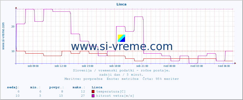 POVPREČJE :: Lisca :: temperatura | vlaga | smer vetra | hitrost vetra | sunki vetra | tlak | padavine | temp. rosišča :: zadnji dan / 5 minut.