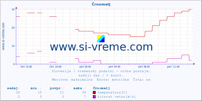 POVPREČJE :: Črnomelj :: temperatura | vlaga | smer vetra | hitrost vetra | sunki vetra | tlak | padavine | temp. rosišča :: zadnji dan / 5 minut.