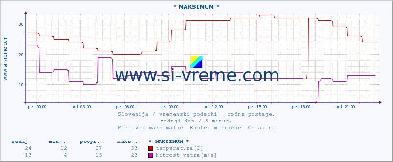 POVPREČJE :: * MAKSIMUM * :: temperatura | vlaga | smer vetra | hitrost vetra | sunki vetra | tlak | padavine | temp. rosišča :: zadnji dan / 5 minut.