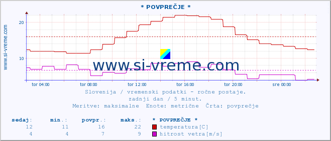 POVPREČJE :: * POVPREČJE * :: temperatura | vlaga | smer vetra | hitrost vetra | sunki vetra | tlak | padavine | temp. rosišča :: zadnji dan / 5 minut.