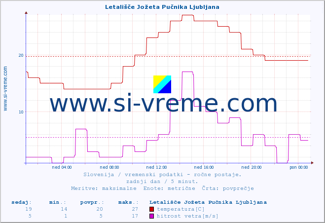 POVPREČJE :: Letališče Jožeta Pučnika Ljubljana :: temperatura | vlaga | smer vetra | hitrost vetra | sunki vetra | tlak | padavine | temp. rosišča :: zadnji dan / 5 minut.