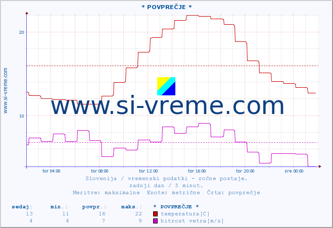 POVPREČJE :: * POVPREČJE * :: temperatura | vlaga | smer vetra | hitrost vetra | sunki vetra | tlak | padavine | temp. rosišča :: zadnji dan / 5 minut.