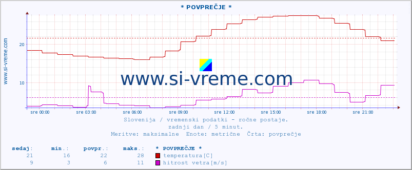 POVPREČJE :: * POVPREČJE * :: temperatura | vlaga | smer vetra | hitrost vetra | sunki vetra | tlak | padavine | temp. rosišča :: zadnji dan / 5 minut.