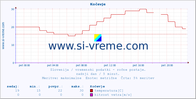 POVPREČJE :: Kočevje :: temperatura | vlaga | smer vetra | hitrost vetra | sunki vetra | tlak | padavine | temp. rosišča :: zadnji dan / 5 minut.