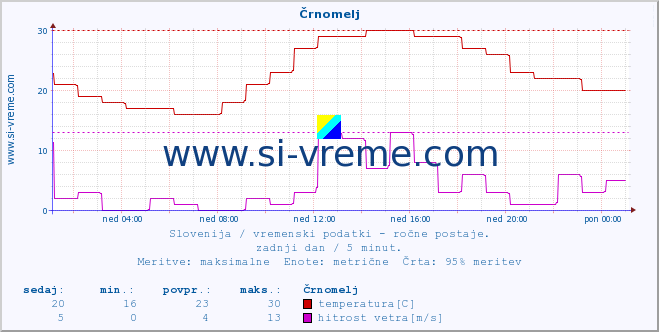 POVPREČJE :: Črnomelj :: temperatura | vlaga | smer vetra | hitrost vetra | sunki vetra | tlak | padavine | temp. rosišča :: zadnji dan / 5 minut.