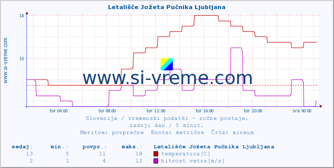 POVPREČJE :: Letališče Jožeta Pučnika Ljubljana :: temperatura | vlaga | smer vetra | hitrost vetra | sunki vetra | tlak | padavine | temp. rosišča :: zadnji dan / 5 minut.