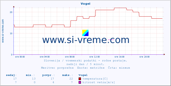 Slovenija : vremenski podatki - ročne postaje. :: Vogel :: temperatura | vlaga | smer vetra | hitrost vetra | sunki vetra | tlak | padavine | temp. rosišča :: zadnji dan / 5 minut.