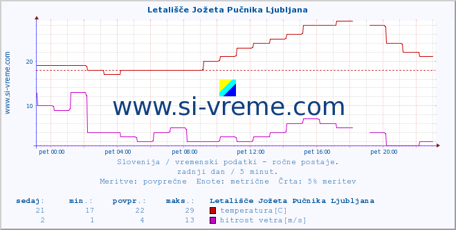 Slovenija : vremenski podatki - ročne postaje. :: Letališče Jožeta Pučnika Ljubljana :: temperatura | vlaga | smer vetra | hitrost vetra | sunki vetra | tlak | padavine | temp. rosišča :: zadnji dan / 5 minut.