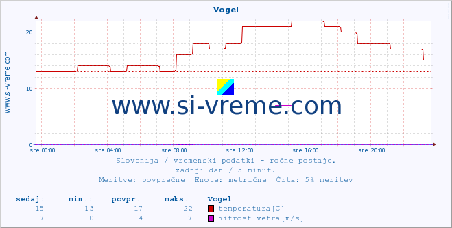 POVPREČJE :: Vogel :: temperatura | vlaga | smer vetra | hitrost vetra | sunki vetra | tlak | padavine | temp. rosišča :: zadnji dan / 5 minut.