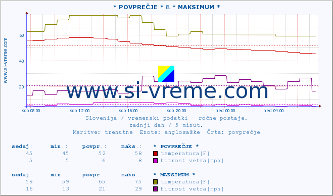 POVPREČJE :: * POVPREČJE * & * MAKSIMUM * :: temperatura | vlaga | smer vetra | hitrost vetra | sunki vetra | tlak | padavine | temp. rosišča :: zadnji dan / 5 minut.