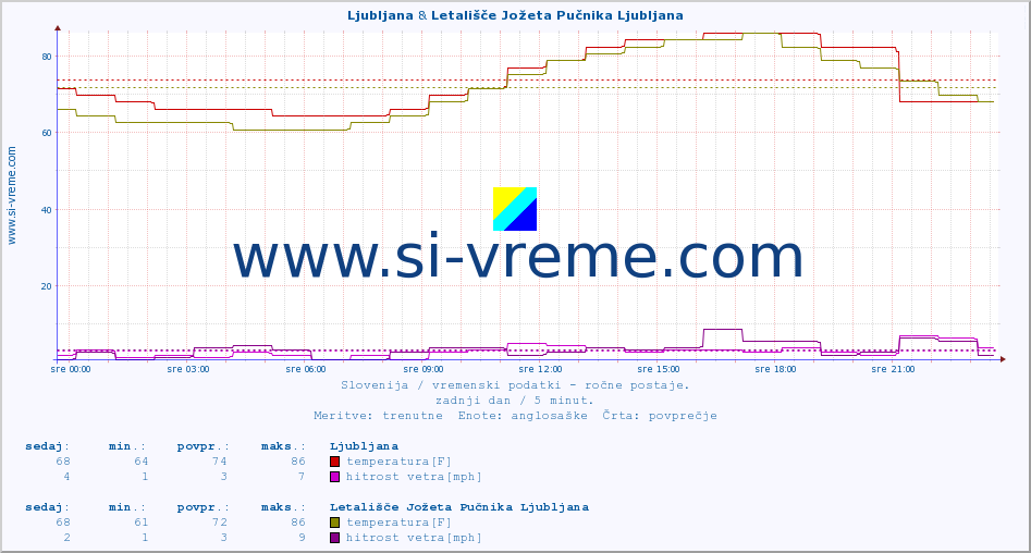 POVPREČJE :: Ljubljana & Letališče Jožeta Pučnika Ljubljana :: temperatura | vlaga | smer vetra | hitrost vetra | sunki vetra | tlak | padavine | temp. rosišča :: zadnji dan / 5 minut.