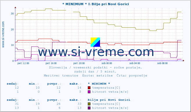 POVPREČJE :: * MINIMUM * & Bilje pri Novi Gorici :: temperatura | vlaga | smer vetra | hitrost vetra | sunki vetra | tlak | padavine | temp. rosišča :: zadnji dan / 5 minut.