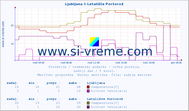 POVPREČJE :: Ljubljana & Letališče Portorož :: temperatura | vlaga | smer vetra | hitrost vetra | sunki vetra | tlak | padavine | temp. rosišča :: zadnji dan / 5 minut.