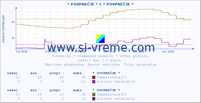 POVPREČJE :: * POVPREČJE * & * POVPREČJE * :: temperatura | vlaga | smer vetra | hitrost vetra | sunki vetra | tlak | padavine | temp. rosišča :: zadnji dan / 5 minut.