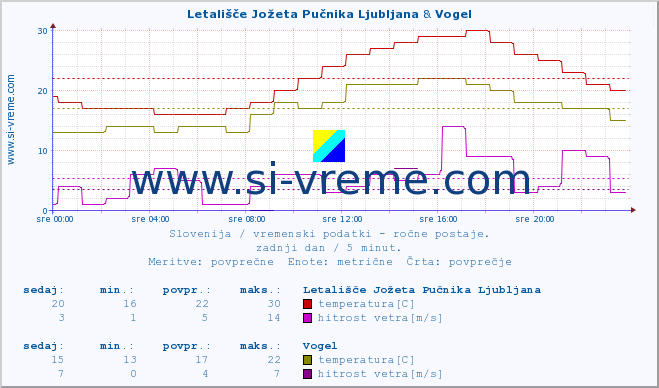 POVPREČJE :: Letališče Jožeta Pučnika Ljubljana & Vogel :: temperatura | vlaga | smer vetra | hitrost vetra | sunki vetra | tlak | padavine | temp. rosišča :: zadnji dan / 5 minut.