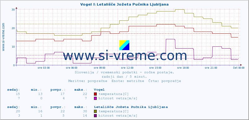 POVPREČJE :: Vogel & Letališče Jožeta Pučnika Ljubljana :: temperatura | vlaga | smer vetra | hitrost vetra | sunki vetra | tlak | padavine | temp. rosišča :: zadnji dan / 5 minut.