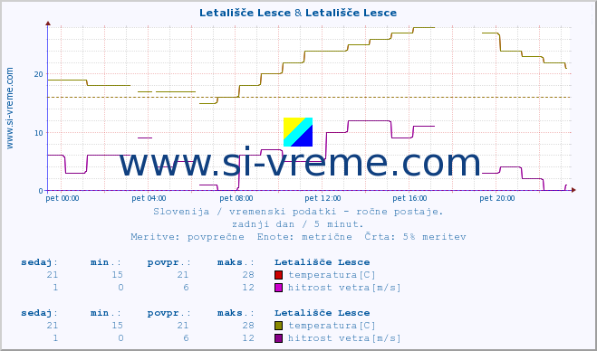 POVPREČJE :: Letališče Lesce & Letališče Lesce :: temperatura | vlaga | smer vetra | hitrost vetra | sunki vetra | tlak | padavine | temp. rosišča :: zadnji dan / 5 minut.