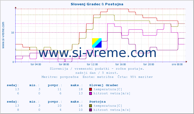 POVPREČJE :: Slovenj Gradec & Postojna :: temperatura | vlaga | smer vetra | hitrost vetra | sunki vetra | tlak | padavine | temp. rosišča :: zadnji dan / 5 minut.