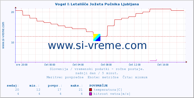 POVPREČJE :: Vogel & Letališče Jožeta Pučnika Ljubljana :: temperatura | vlaga | smer vetra | hitrost vetra | sunki vetra | tlak | padavine | temp. rosišča :: zadnji dan / 5 minut.