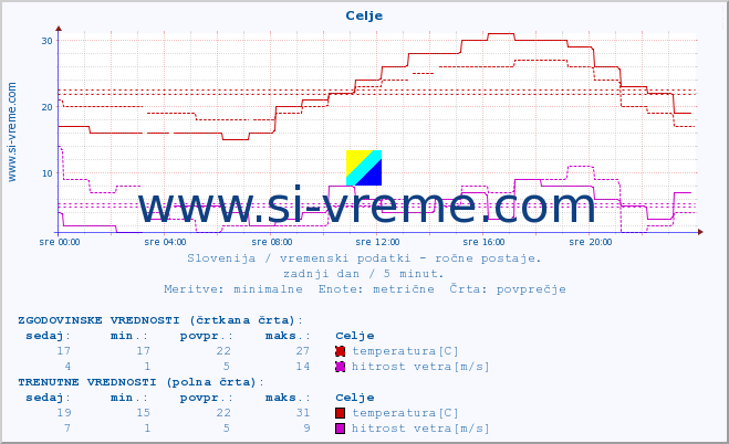 POVPREČJE :: Celje :: temperatura | vlaga | smer vetra | hitrost vetra | sunki vetra | tlak | padavine | temp. rosišča :: zadnji dan / 5 minut.