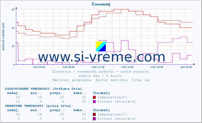 POVPREČJE :: Črnomelj :: temperatura | vlaga | smer vetra | hitrost vetra | sunki vetra | tlak | padavine | temp. rosišča :: zadnji dan / 5 minut.