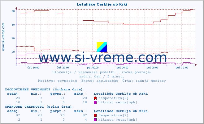 POVPREČJE :: Letališče Cerklje ob Krki :: temperatura | vlaga | smer vetra | hitrost vetra | sunki vetra | tlak | padavine | temp. rosišča :: zadnji dan / 5 minut.