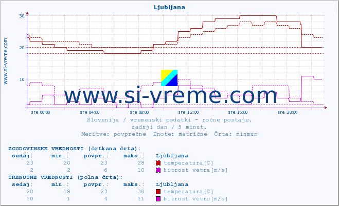 POVPREČJE :: Ljubljana :: temperatura | vlaga | smer vetra | hitrost vetra | sunki vetra | tlak | padavine | temp. rosišča :: zadnji dan / 5 minut.