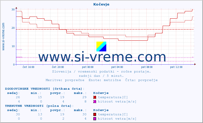 POVPREČJE :: Kočevje :: temperatura | vlaga | smer vetra | hitrost vetra | sunki vetra | tlak | padavine | temp. rosišča :: zadnji dan / 5 minut.