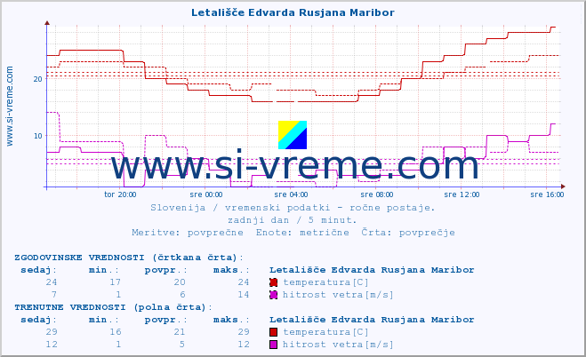 POVPREČJE :: Letališče Edvarda Rusjana Maribor :: temperatura | vlaga | smer vetra | hitrost vetra | sunki vetra | tlak | padavine | temp. rosišča :: zadnji dan / 5 minut.