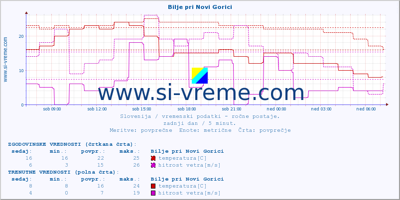 POVPREČJE :: Bilje pri Novi Gorici :: temperatura | vlaga | smer vetra | hitrost vetra | sunki vetra | tlak | padavine | temp. rosišča :: zadnji dan / 5 minut.