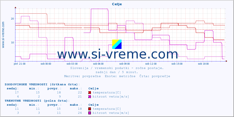 POVPREČJE :: Celje :: temperatura | vlaga | smer vetra | hitrost vetra | sunki vetra | tlak | padavine | temp. rosišča :: zadnji dan / 5 minut.