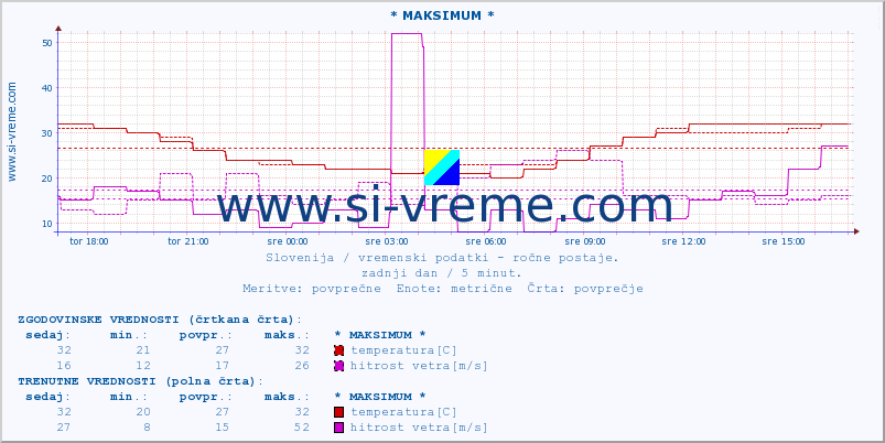 POVPREČJE :: * MAKSIMUM * :: temperatura | vlaga | smer vetra | hitrost vetra | sunki vetra | tlak | padavine | temp. rosišča :: zadnji dan / 5 minut.