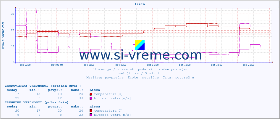 POVPREČJE :: Lisca :: temperatura | vlaga | smer vetra | hitrost vetra | sunki vetra | tlak | padavine | temp. rosišča :: zadnji dan / 5 minut.