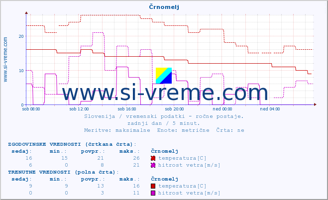 POVPREČJE :: Črnomelj :: temperatura | vlaga | smer vetra | hitrost vetra | sunki vetra | tlak | padavine | temp. rosišča :: zadnji dan / 5 minut.