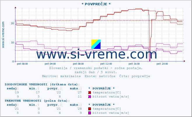 POVPREČJE :: * POVPREČJE * :: temperatura | vlaga | smer vetra | hitrost vetra | sunki vetra | tlak | padavine | temp. rosišča :: zadnji dan / 5 minut.