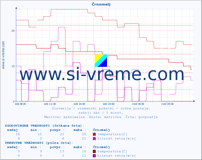 POVPREČJE :: Črnomelj :: temperatura | vlaga | smer vetra | hitrost vetra | sunki vetra | tlak | padavine | temp. rosišča :: zadnji dan / 5 minut.