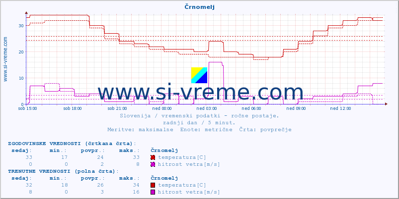POVPREČJE :: Črnomelj :: temperatura | vlaga | smer vetra | hitrost vetra | sunki vetra | tlak | padavine | temp. rosišča :: zadnji dan / 5 minut.