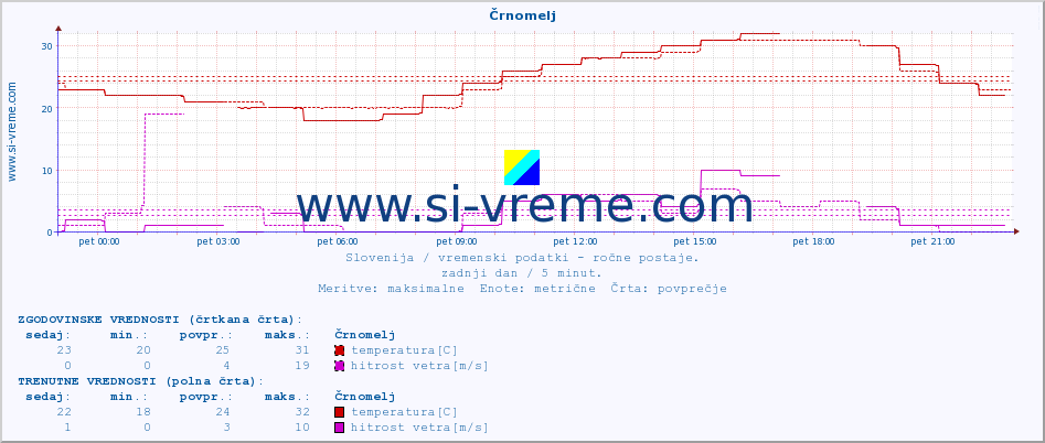 POVPREČJE :: Črnomelj :: temperatura | vlaga | smer vetra | hitrost vetra | sunki vetra | tlak | padavine | temp. rosišča :: zadnji dan / 5 minut.