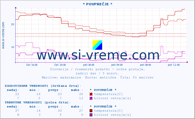 POVPREČJE :: * POVPREČJE * :: temperatura | vlaga | smer vetra | hitrost vetra | sunki vetra | tlak | padavine | temp. rosišča :: zadnji dan / 5 minut.