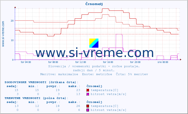 POVPREČJE :: Črnomelj :: temperatura | vlaga | smer vetra | hitrost vetra | sunki vetra | tlak | padavine | temp. rosišča :: zadnji dan / 5 minut.