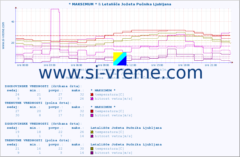 POVPREČJE :: * MAKSIMUM * & Letališče Jožeta Pučnika Ljubljana :: temperatura | vlaga | smer vetra | hitrost vetra | sunki vetra | tlak | padavine | temp. rosišča :: zadnji dan / 5 minut.