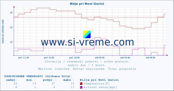 POVPREČJE :: Bilje pri Novi Gorici :: temperatura | vlaga | smer vetra | hitrost vetra | sunki vetra | tlak | padavine | temp. rosišča :: zadnji dan / 5 minut.