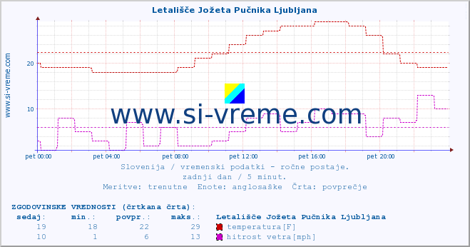 POVPREČJE :: Letališče Jožeta Pučnika Ljubljana :: temperatura | vlaga | smer vetra | hitrost vetra | sunki vetra | tlak | padavine | temp. rosišča :: zadnji dan / 5 minut.