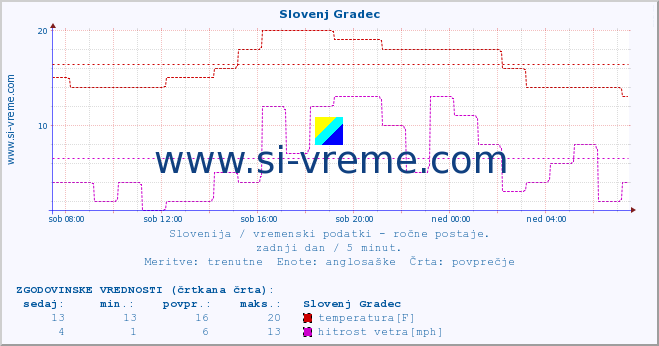 POVPREČJE :: Slovenj Gradec :: temperatura | vlaga | smer vetra | hitrost vetra | sunki vetra | tlak | padavine | temp. rosišča :: zadnji dan / 5 minut.