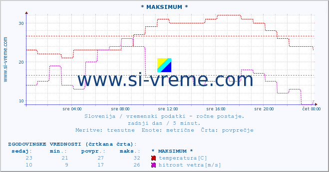 POVPREČJE :: * MAKSIMUM * :: temperatura | vlaga | smer vetra | hitrost vetra | sunki vetra | tlak | padavine | temp. rosišča :: zadnji dan / 5 minut.