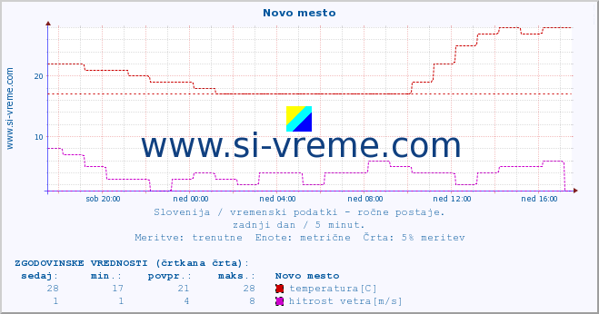 POVPREČJE :: Novo mesto :: temperatura | vlaga | smer vetra | hitrost vetra | sunki vetra | tlak | padavine | temp. rosišča :: zadnji dan / 5 minut.